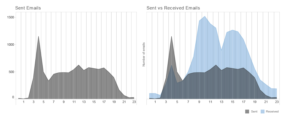 sent vs received-01-01